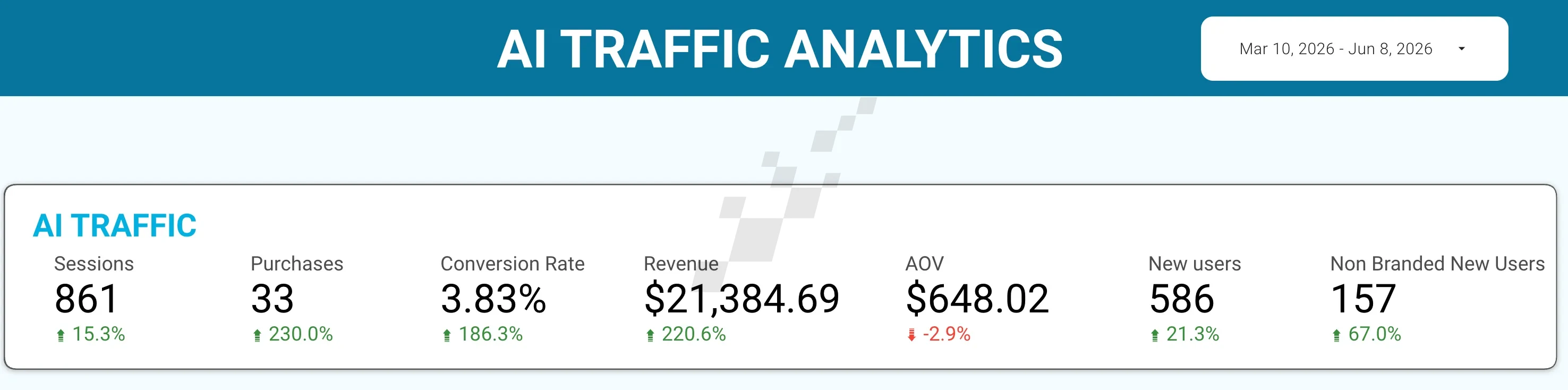 Client 02 · High-ticket offer funnel: $21,384 in AI-attributed revenue in 90 days, up 220%.