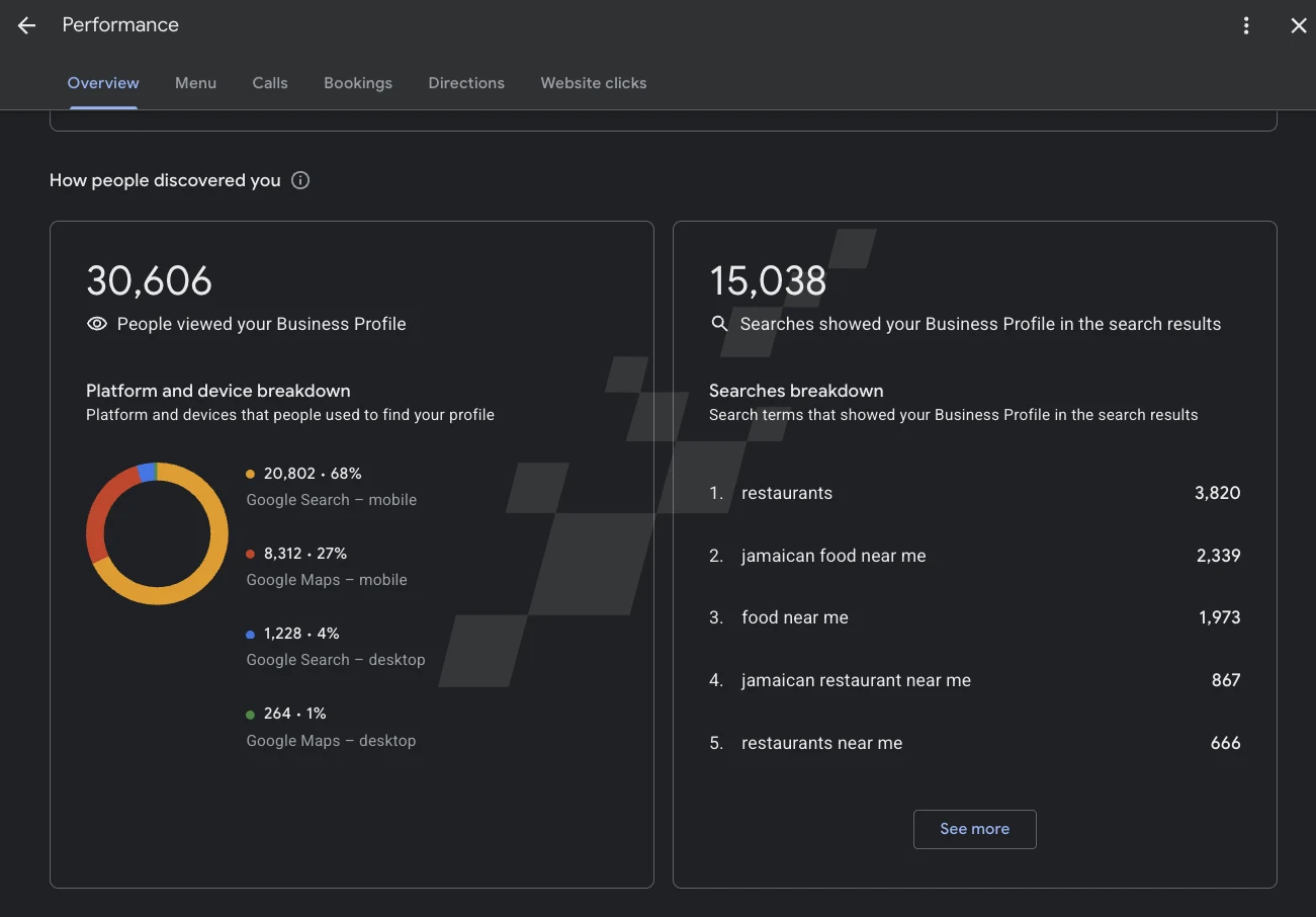 Client 01 · Caribbean restaurant: after we hyper-focused her whole strategy on AI SEO, her business grew exponentially: 30,606 profile views and 15,038 searches, ranking for "jamaican food near me."
